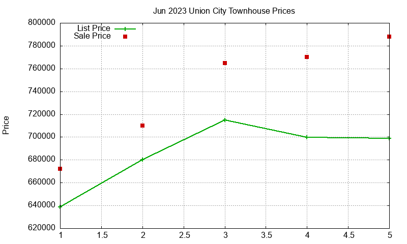 Union City Townhouses Just Sold 2023-06 Union City Townhouses Just Sold 2023-06