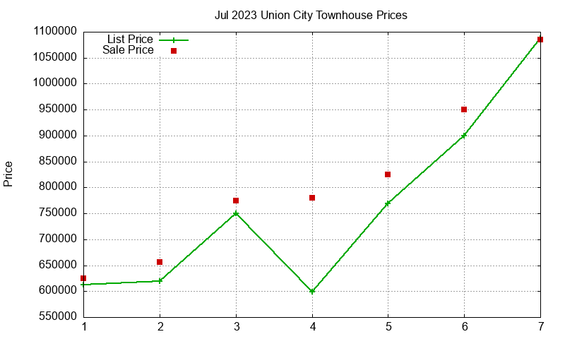 Union City Townhouses Just Sold 2023-07 Union City Townhouses Just Sold 2023-07
