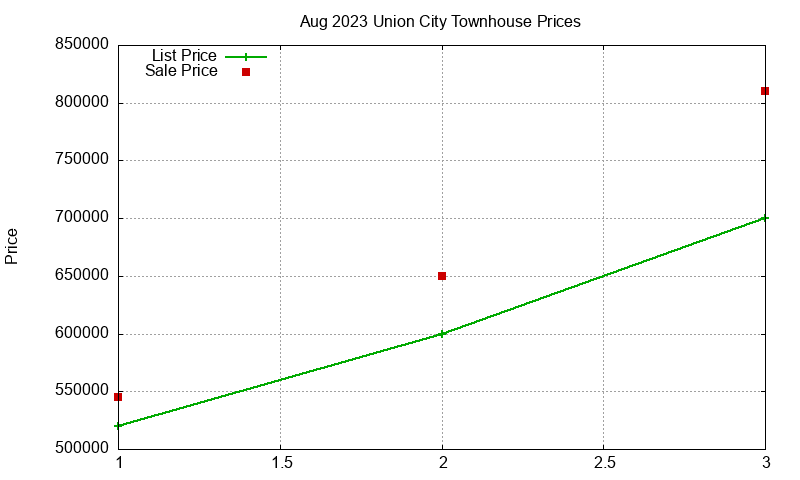 Union City Townhouses Just Sold 2023-08 Union City Townhouses Just Sold 2023-08