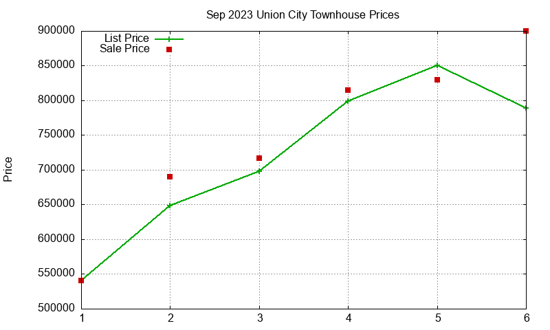 Union City Townhouses Just Sold 2023-09 Union City Townhouses Just Sold 2023-09