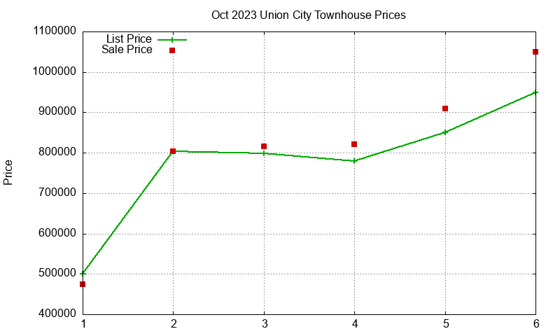 Union City Townhouses Just Sold 2023-10 Union City Townhouses Just Sold 2023-10