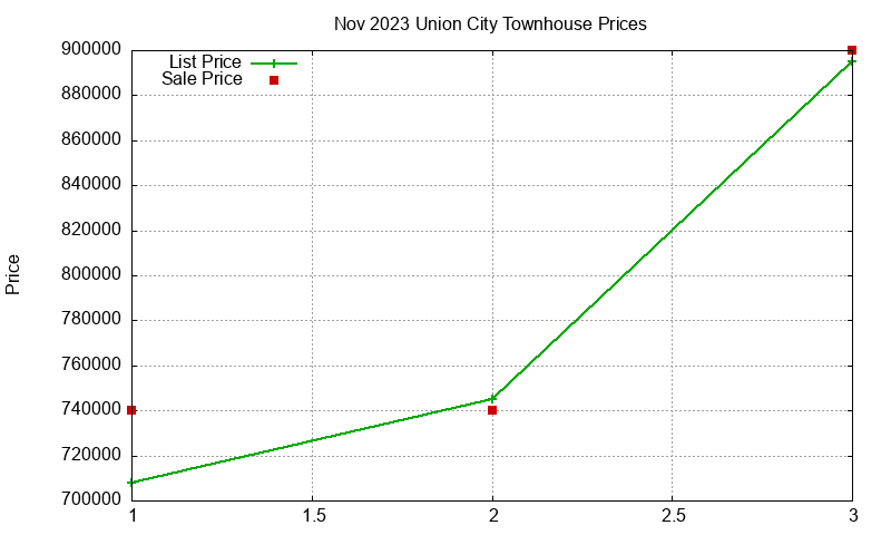 Union City Townhouses Just Sold 2023-11 Union City Townhouses Just Sold 2023-11