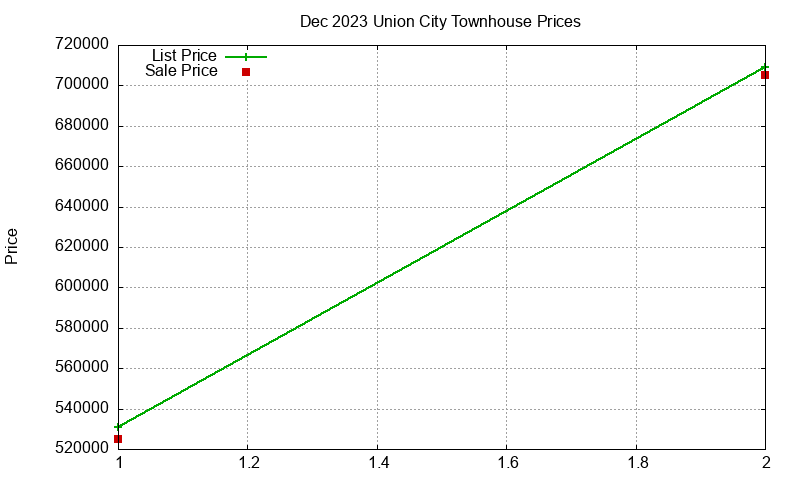 Union City Townhouses Just Sold 2023-12 Union City Townhouses Just Sold 2023-12