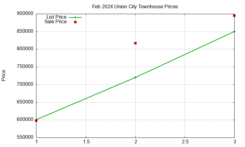 Union City Townhouses Just Sold 2024-02 Union City Townhouses Just Sold 2024-02