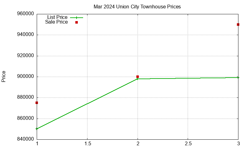 Union City Townhouses Just Sold 2024-03 Union City Townhouses Just Sold 2024-03
