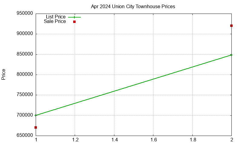 Union City Townhouses Just Sold 2024-04