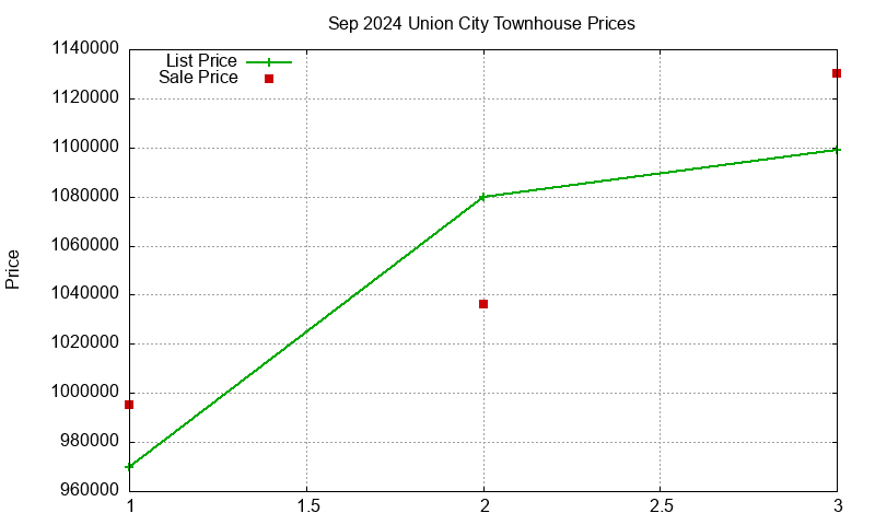 Union City Townhouses Just Sold 2024-09