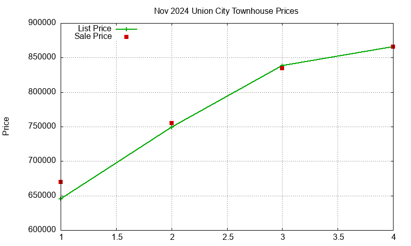 Union City Townhouses Just Sold 2024-11