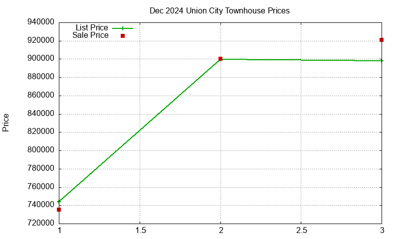 Union City Townhouses Just Sold 2024-12