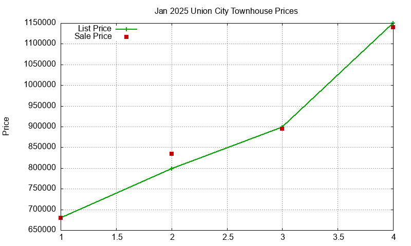 Union City Townhouses Just Sold 2025-01