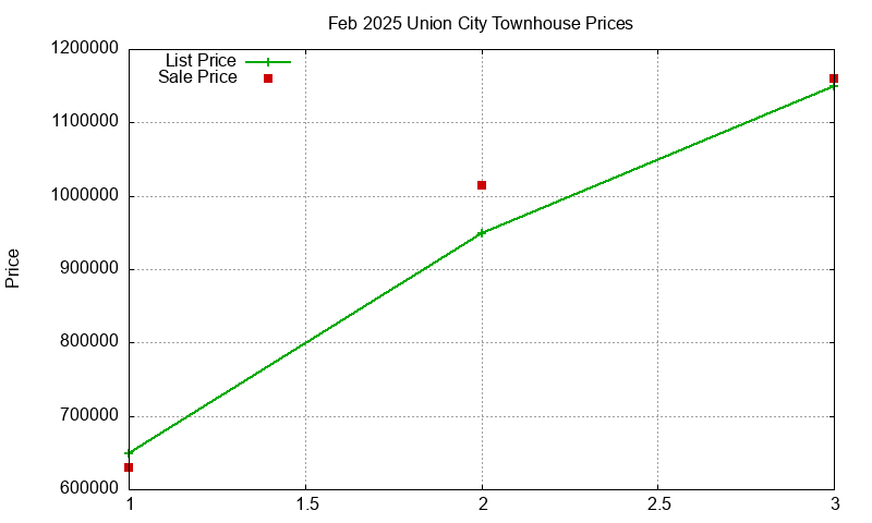 Union City Townhouses Just Sold 2025-02