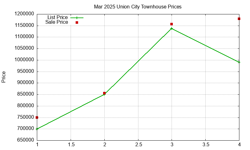 Union City Townhouses Just Sold 2025-03
