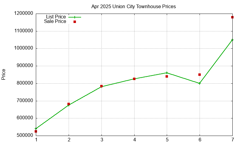 Union City Townhouses Just Sold 2025-04