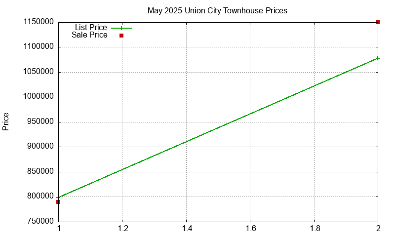 Union City Townhouses Just Sold 2025-05