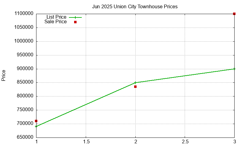 Union City Townhouses Just Sold 2025-06
