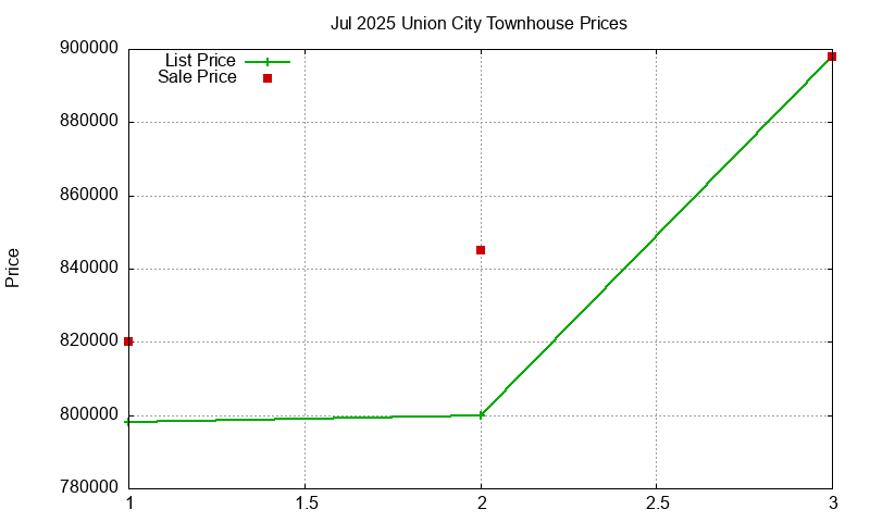 Union City Townhouses Just Sold 2025-07
