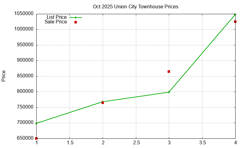 Union City Townhouses Just Sold 2025-10