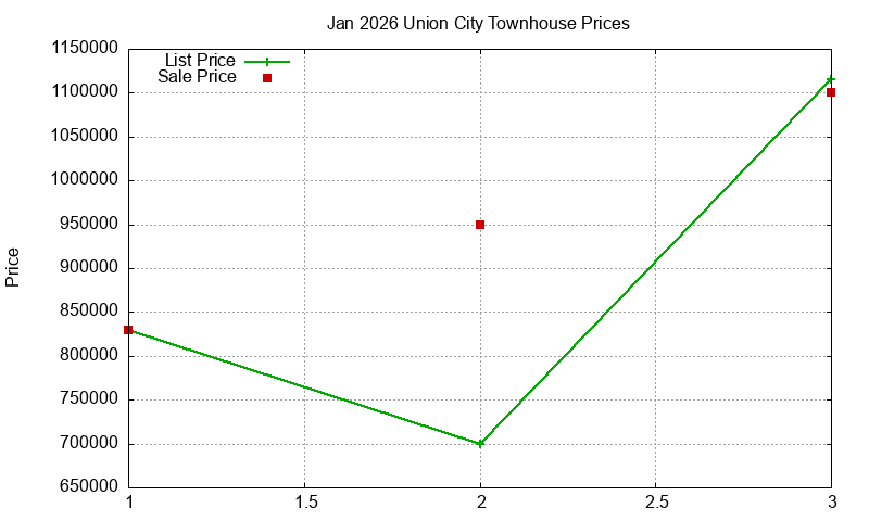 Union City Townhouses Just Sold 2026-01