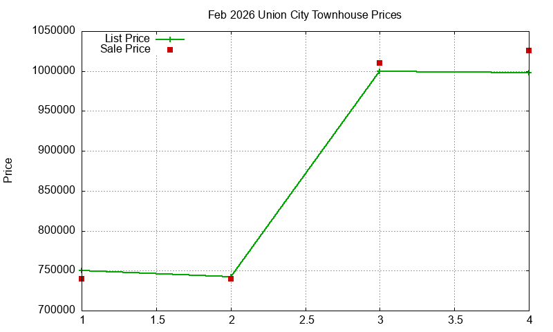 Union City Townhouses Just Sold 2026-02