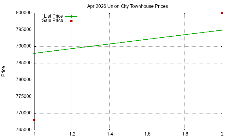 Union City Townhouses Just Sold 2026-04