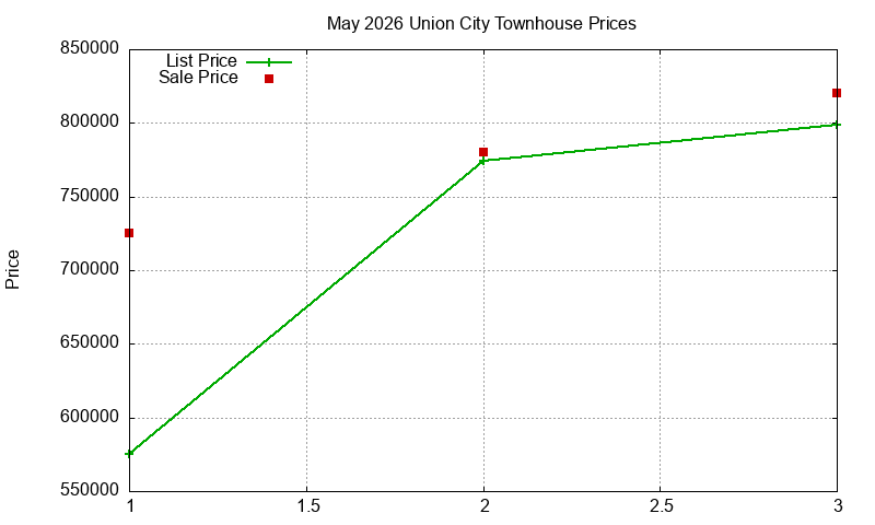 Union City Townhouses Just Sold 2026-05