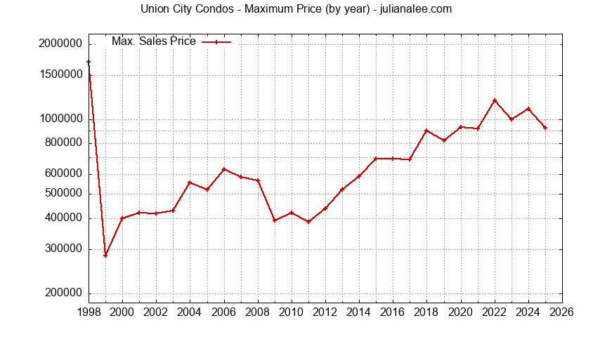 Graph of the Yearly Maximum Price of Union City Condos - Union City Real Estate Trends