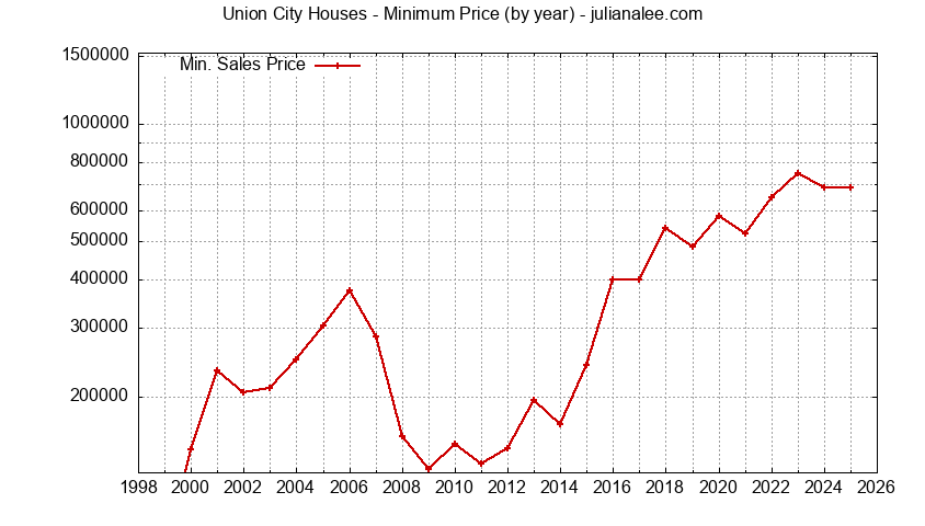 Graph of the Yearly Minimum Price of Union City Houses - Union City Real Estate Trends