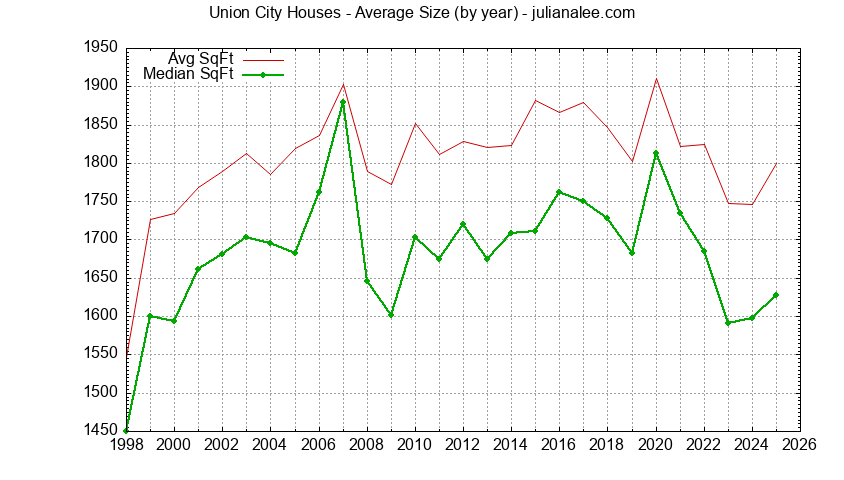 Graph of the Yearly Average Size of Union City Houses Sold - Union City Real Estate Trends
