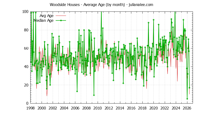 Graph of the Monthly Average Age of Woodside Houses Sold - Woodside Real Estate Trends