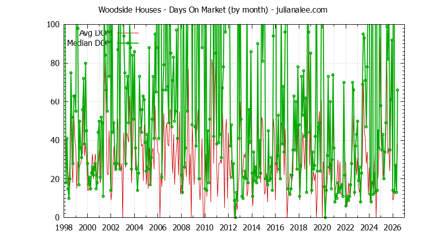 Graph of the Monthly Average Days On Market for Woodside Houses - Woodside Real Estate Trends