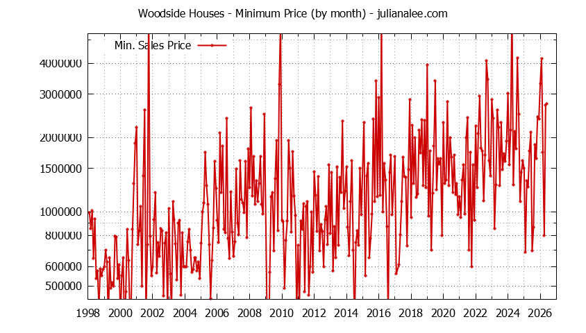 Graph of the Monthly Minimum Price of Woodside Houses - Woodside Real Estate Trends