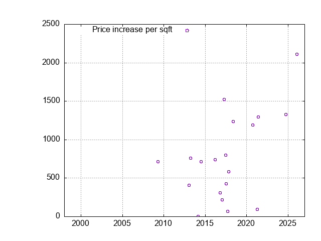 New Woodside Homes - Sales History and Values