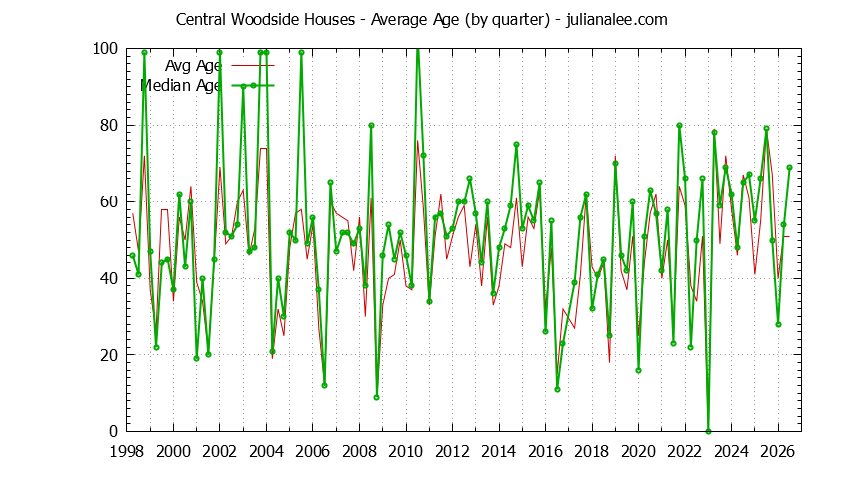 Quarterly Average Age of Central Woodside Houses Sold Graph of the Quarterly Average Age of Central Woodside Houses Sold