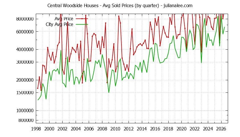 Quarterly Average Price of a Central Woodside Home Quarterly Average Price of a Central Woodside Home