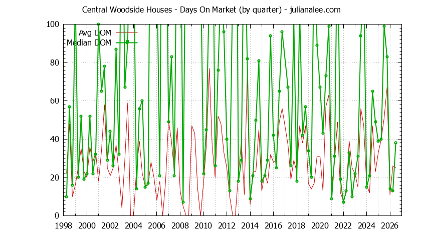 Quarterly Average Days On Market for Central Woodside Houses Sold Graph of the Quarterly Average Days On Market for Central Woodside Houses Sold