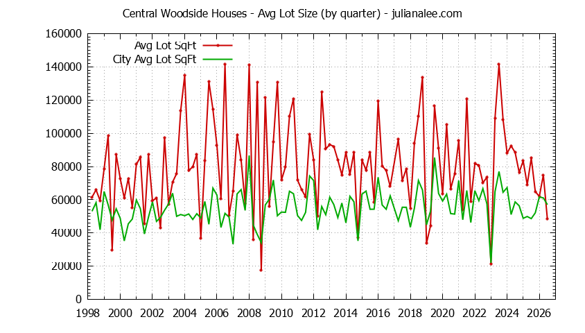 Quarterly Average Lot Size of Central Woodside vs. Woodside Houses Sold Graph of the Quarterly Average Lot Size of Central Woodside vs. Woodside Houses Sold