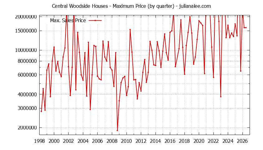 Quarterly Maximum Price for Central Woodside Houses Sold Graph of the Quarterly Maximum Price for Central Woodside Houses Sold