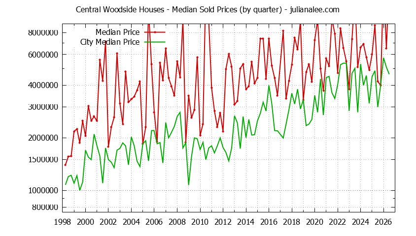 Quarterly Median Price of a Central Woodside Home Quarterly Median Price of a Central Woodside Home