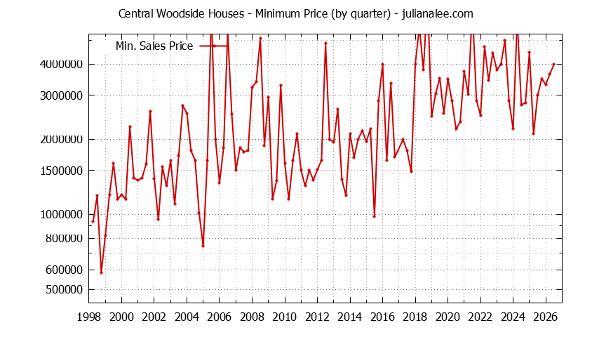 Quarterly Minimum Price of Central Woodside Houses Sold Graph of the Quarterly Minimum Price for Central Woodside Houses Sold