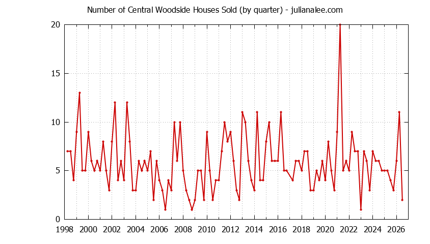 Quarterly Number of Central Woodside Houses Sold Graph of the Quarterly Number of Central Woodside Houses Sold
