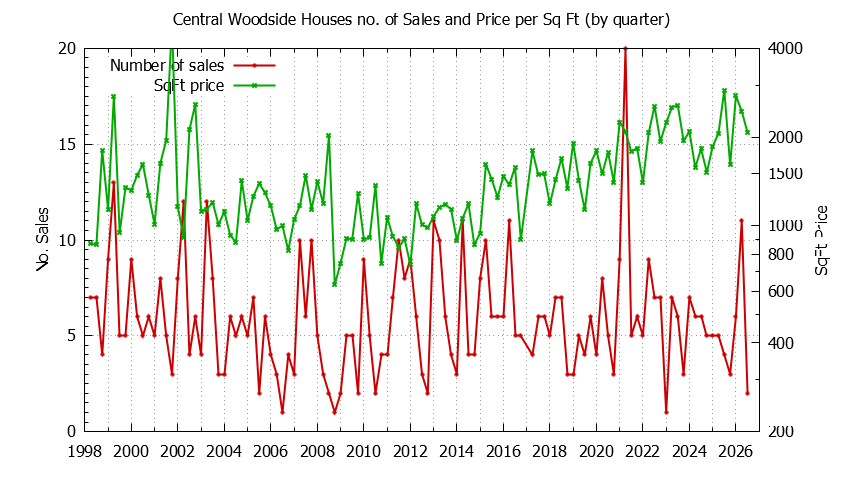 Quarterly Number of Sales vs. Price Per SqFt for Central Woodside Houses Sold Graph of the Quarterly Number of Sales vs. Price Per SqFt for Central Woodside Houes Sold