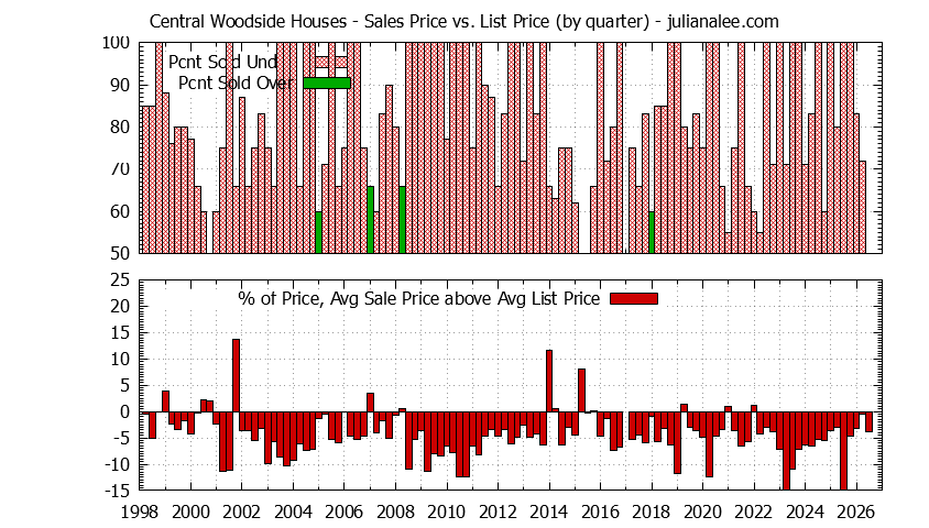 Quarterly Average Sales Price vs. List Price for Central Woodside Houses Graph of the Quarterly Average Sales Price vs. List Price for Central Woodside Houses