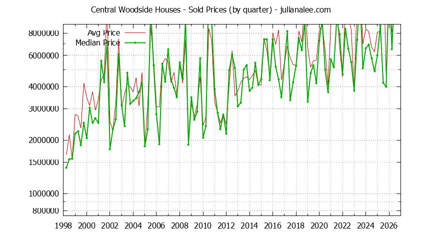 Quarterly Median and Average Price of a Central Woodside Home Quarterly Median and Average Price of a Central Woodside Home