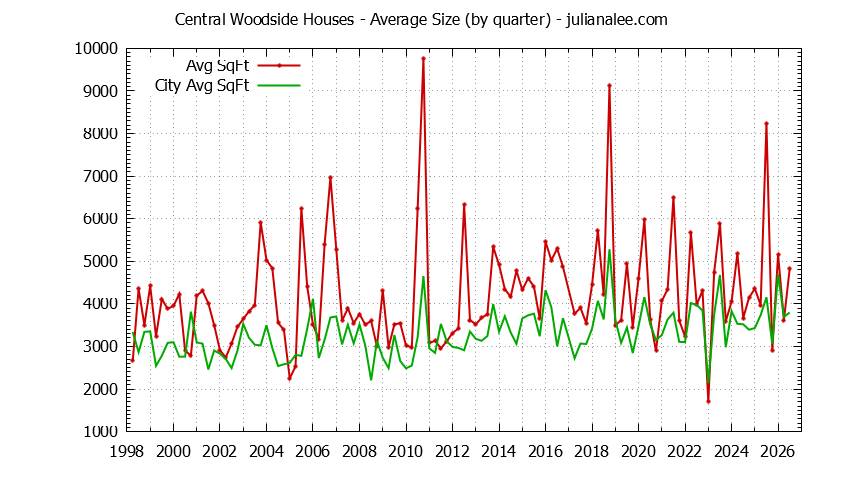 Quarterly Average Size of Central Woodside vs. Woodside Houses Sold Graph of the Quarterly Average Size of Central Woodside vs. Woodside Houses Sold