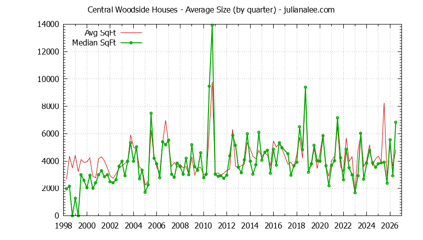 Quarterly Average Size of Central Woodside Houses Sold Graph of the Quarterly Average Size of Central Woodside Houses Sold