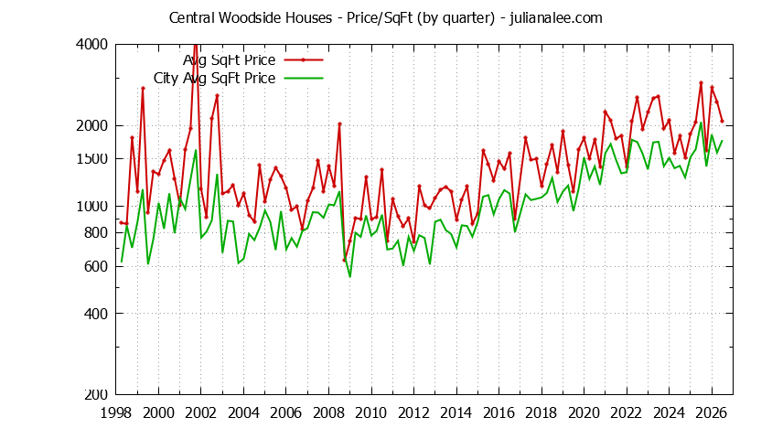 Quarterly Average Price Per Square Foot for Central Woodside & Woodside Houses Sold Graph of the Quarterly Average Price Per Square Foot for Central Woodside & Woodside Homes
