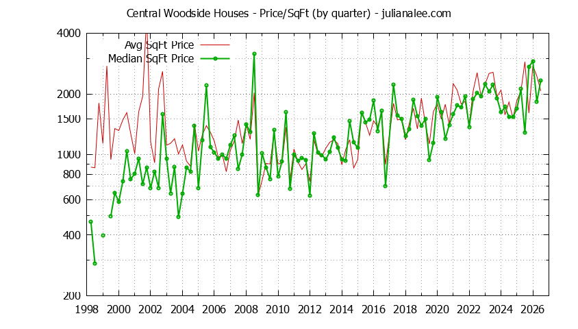 Monthly Average Price Per Square Foot for Woodside Houses Sold Graph of the Average Quarterly Price Per Square Foot for Central Woodside & Woodside Homes