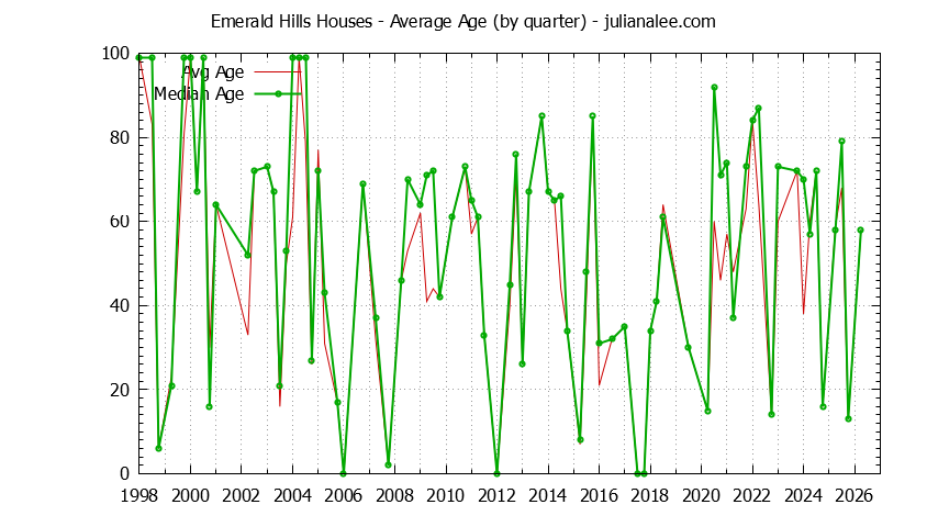Quarterly Average Age of Emerald Hills Houses Sold Graph of the Quarterly Average Age of Emerald Hills Houses Sold