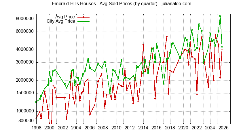 Graph of the Quarterly Median and Average Price of Emerald Hills Houses Sold