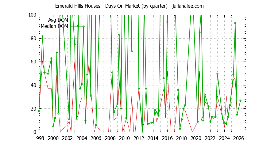 Quarterly Average Days On Market for Emerald Hills Houses Sold Graph of the Quarterly Average Days On Market for Emerald Hills Houses Sold